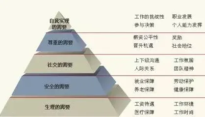 越来越多普通人出现工业大数据应用，马斯洛需求层次解释了原因