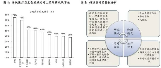 研究表明，精准医疗发展与公共选择理论高度相关，对生命本质的思考