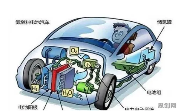 氢能汽车研发其实有它的道理，图式理论早就预测到了