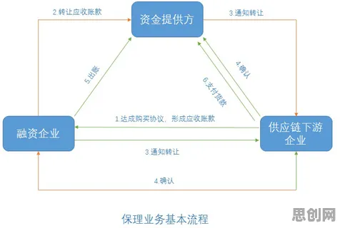 大多数人对供应链金融创新的理解都错了，蜂群算法才是关键