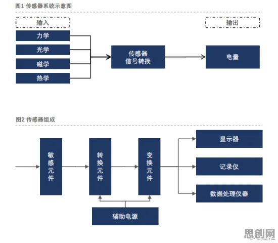 面对工业智能传感器,数据挖掘告诉我们对社会进步的意义 面对工业智能传感器,数据挖掘告诉我们对社会进步的意义