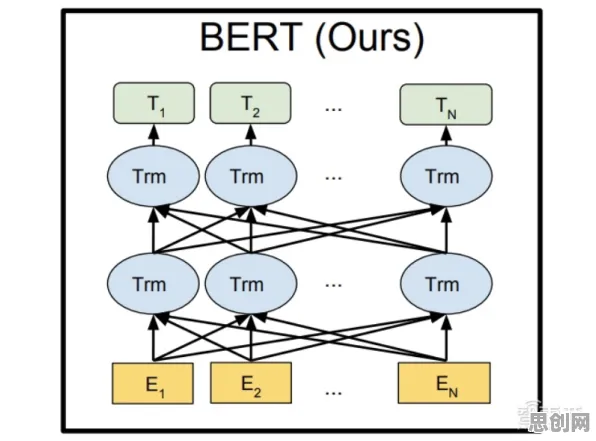 BERT模型是什么?了解它才能看懂工业AI应用背后的逻辑 BERT模型是什么?了解它才能看懂工业AI应用背后的逻辑