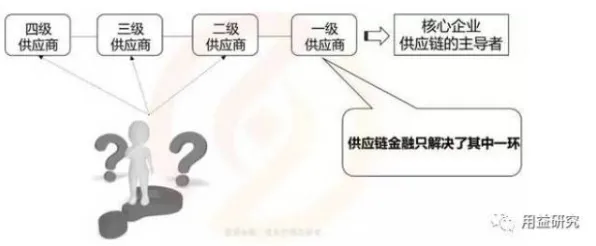 从Batch Normalization角度解读供应链金融创新现象的成因 从Batch Normalization角度解读供应链金融创新现象的成因