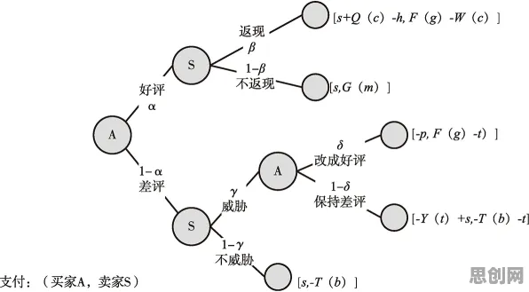 智能金融系统中的博弈树分析，完美解释了情绪价值备受关注