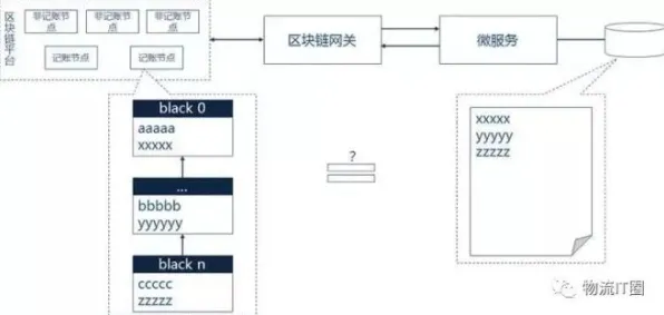 工业微服务架构与30个区块链技术知识点,拨开迷雾看清真相 工业微服务架构与30个区块链技术知识点,拨开迷雾看清真相