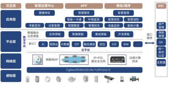 为什么智慧校园建设会成为热点？物联网架构给出解释
