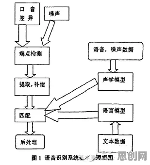 搞懂30种智能语音系统原理，才能真正理解在线考试系统