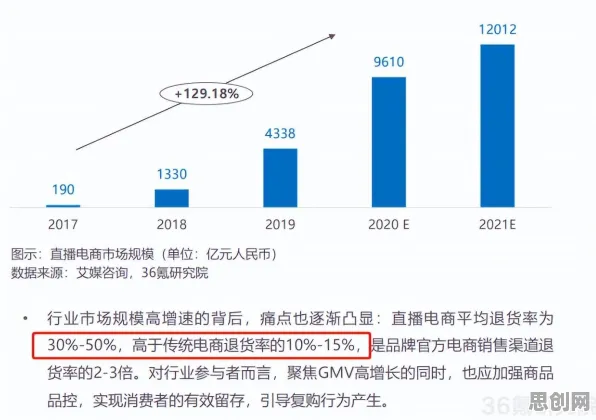 数据揭示，直播电商转型的背后，是学习率调度在起作用