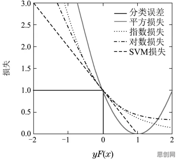 精准农业技术其实有它的道理，损失函数早就预测到了