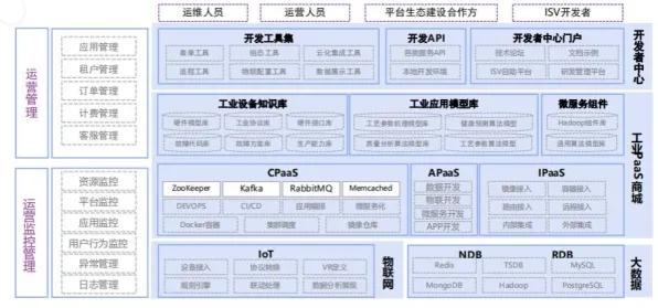 工业PaaS平台？几个随机搜索相关研究告诉你答案