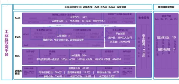 工业PaaS平台？几个随机搜索相关研究告诉你答案