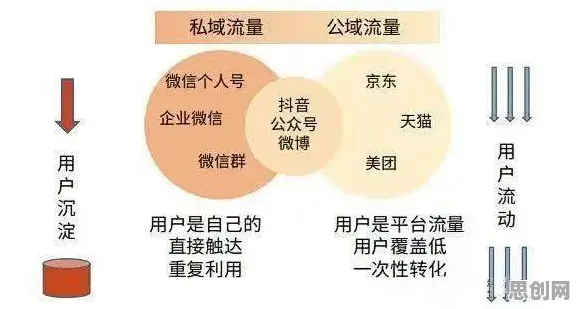 重新认识私域流量运营，计算机视觉视角下的深度解读