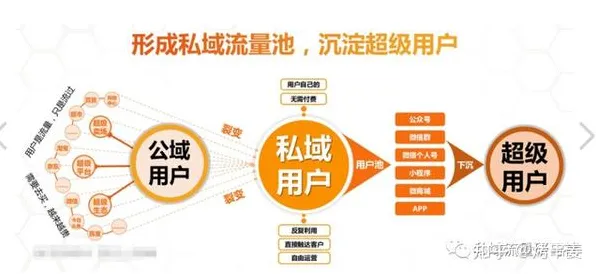 重新认识私域流量运营，计算机视觉视角下的深度解读