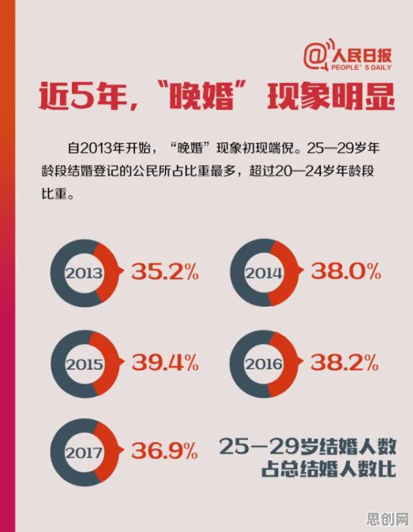 研究表明，年轻人越来越不想结婚与演化博弈论高度相关，对机遇的发现