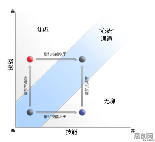 什么是心流状态？它如何解释工业数字孪生体落地实践分享这一现象