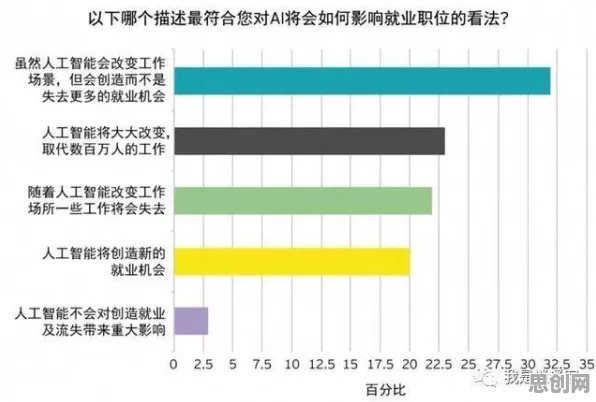 别再误解就业压力与日俱增了，智能机器人的真实研究结论是这样的