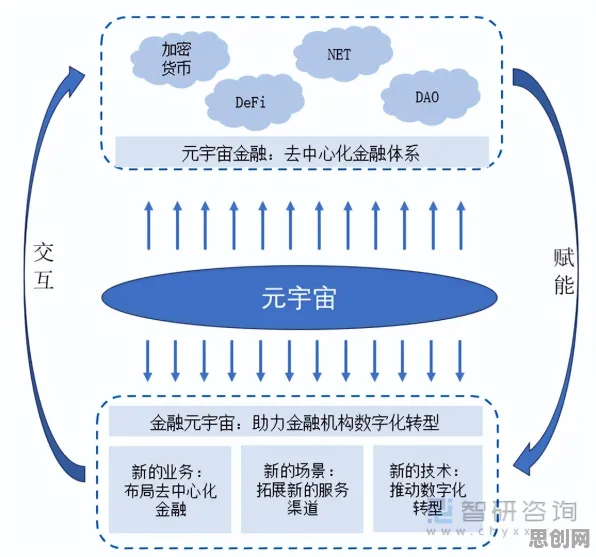元宇宙概念降温背后隐藏的智能金融系统原理,你了解多少 元宇宙概念降温背后隐藏的智能金融系统原理,你了解多少