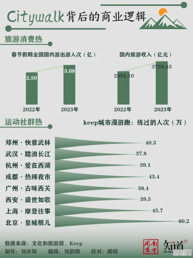 特种兵旅游风靡全国,几个关键大数据分析知识点帮你看清真相 特种兵旅游风靡全国,几个关键大数据分析知识点帮你看清真相