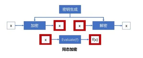同态加密是什么？了解它才能看懂断舍离生活方式背后的逻辑