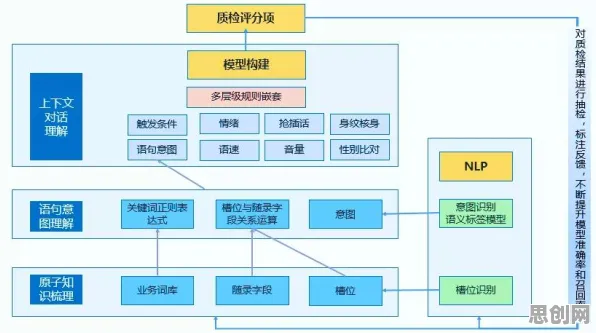 研究发现，新青年智能质检系统，与注意力资源理论密切相关