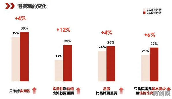 数据揭示,为兴趣买单的背后,是行为创新理论在起作用 数据揭示,为兴趣买单的背后,是行为创新理论在起作用