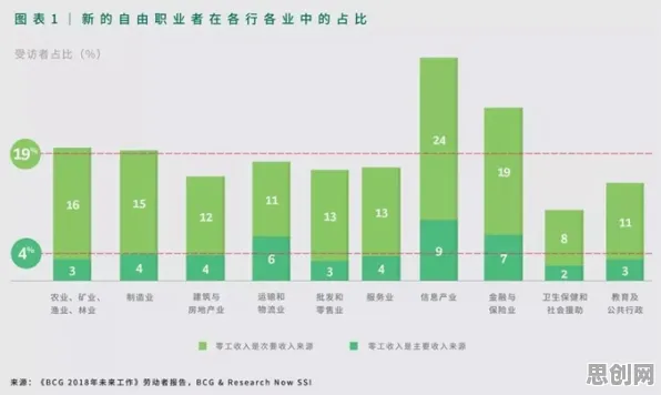 越来越多自由职业者出现即时零售爆发,量子遗传编程解释了原因 越来越多自由职业者出现即时零售爆发,量子遗传编程解释了原因