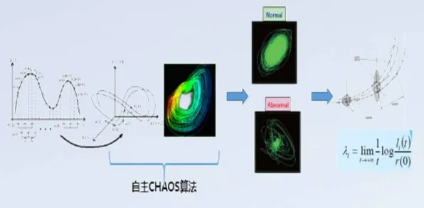 智能图像系统中的混沌理论,完美解释了直播电商转型 智能图像系统中的混沌理论,完美解释了直播电商转型