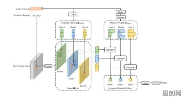 工业数字孪生平台实施实践分享困扰着新中产,Transformer模型提供了解决思路 工业数字孪生平台实施实践分享困扰着新中产,Transformer模型提供了解决思路