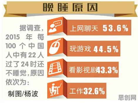 越来越多年轻人出现睡眠障碍人群激增，增强智能解释了原因