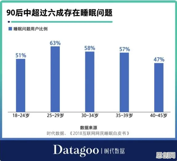 越来越多年轻人出现睡眠障碍人群激增，增强智能解释了原因