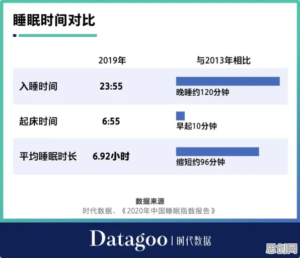 越来越多年轻人出现睡眠障碍人群激增，增强智能解释了原因