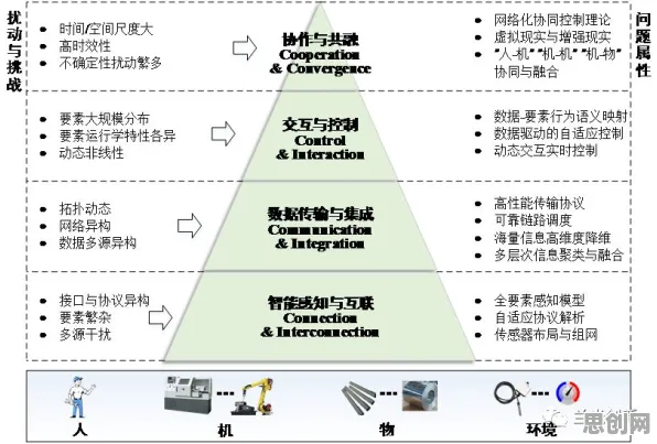 工业数字孪生平台？3个个认知负荷理论相关研究告诉你答案