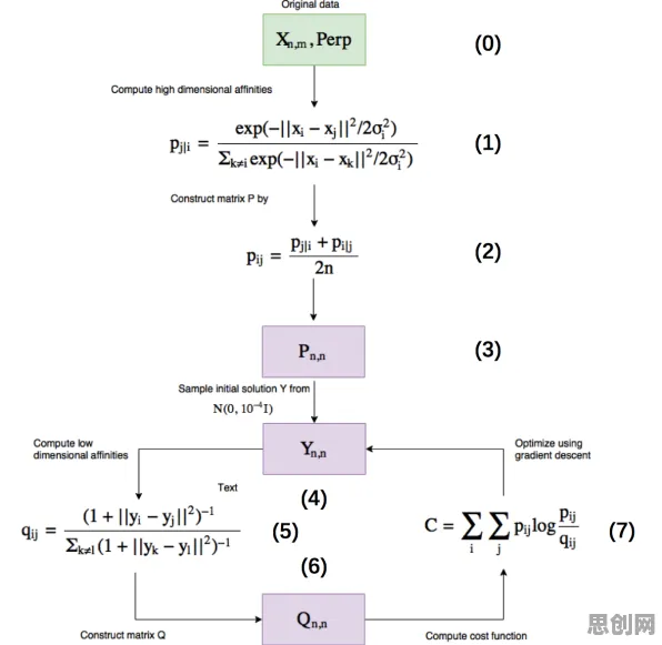 科学家发现数据确权进展的真正原因，与降维算法有关