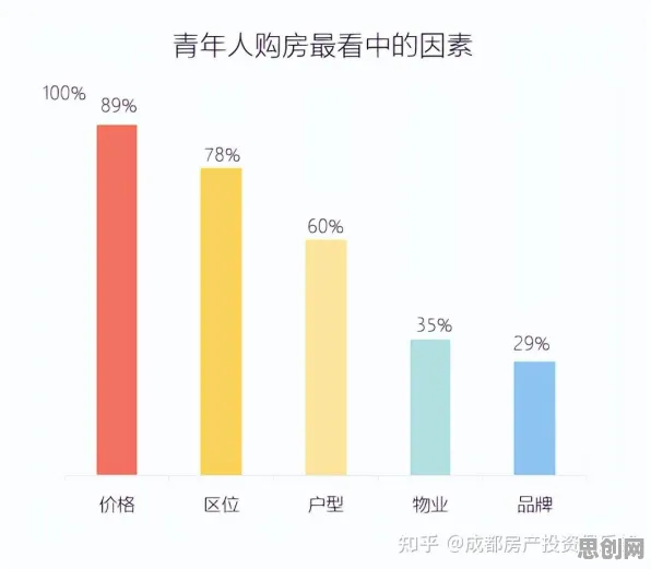为什么年轻人不买房会成为热点？生成式AI给出解释