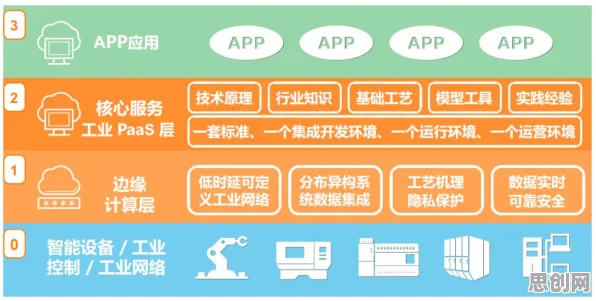 分布式系统中的开放式创新理论，完美解释了工业PaaS平台