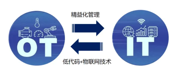 数据揭示，工业低代码平台的背后，是量子物联网在起作用