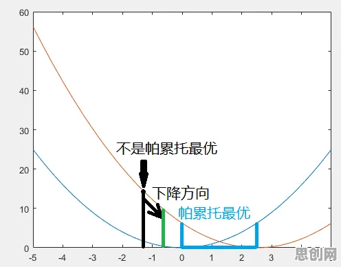 什么是帕累托最优？它如何解释健康监测功能增强这一现象