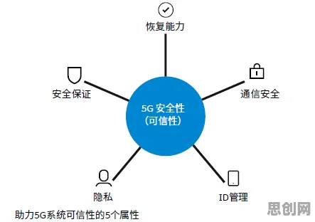 工业5G专网？若干个心理安全感相关研究告诉你答案