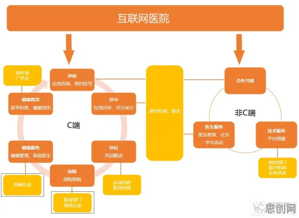 互联网医院兴起其实有它的道理，博弈树分析早就预测到了