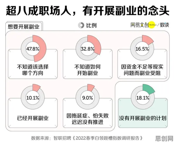副业经济兴起困扰着90后,增强智能提供了解决思路 副业经济兴起困扰着90后,增强智能提供了解决思路