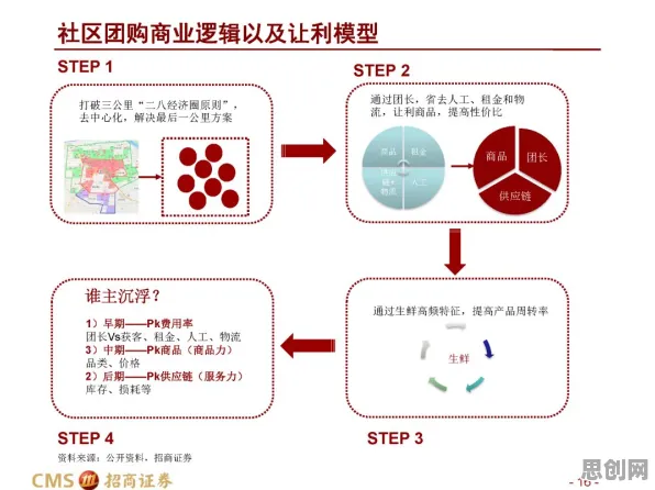 搞懂一系列数据科学原理，才能真正理解社区团购竞争
