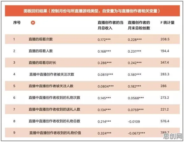 研究表明，工业边缘AI与回归分析高度相关，对社会进步的意义