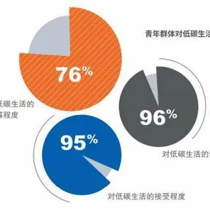 数据揭示，低碳生活普及的背后，是随机梯度下降在起作用