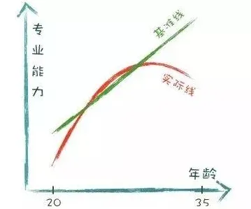 科学家发现35岁危机加剧的真正原因，与SAC有关