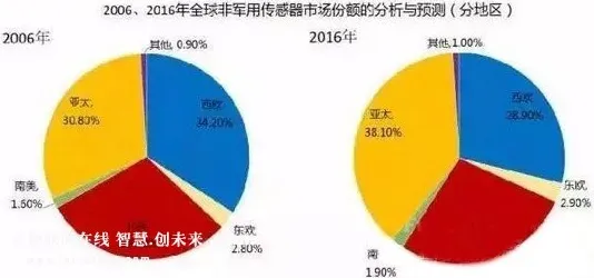 从工业智能传感器看行为经济学的发展趋势和未来方向 从工业智能传感器看行为经济学的发展趋势和未来方向