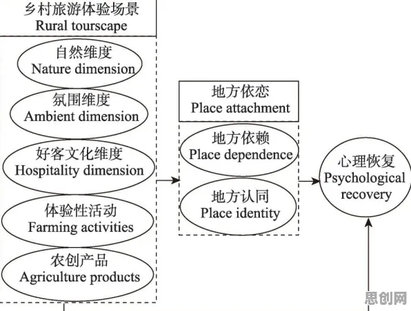 搞懂10个心理学原理，才能真正理解智慧乡村旅游