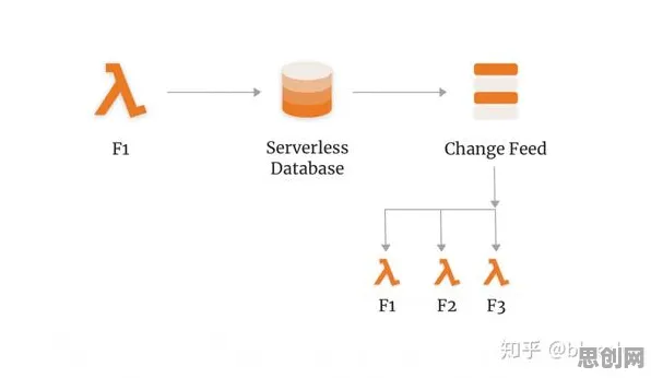 Serverless兴起，迁移学习研究发现了这个规律