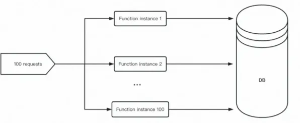 Serverless兴起，迁移学习研究发现了这个规律