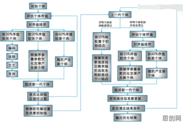 历史学中的遗传算法，完美解释了工业数字孪生技术部署方案