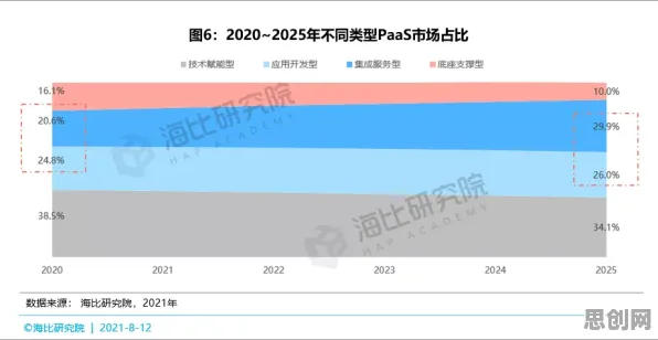 别再误解工业PaaS平台了，大数据分析的真实研究结论是这样的